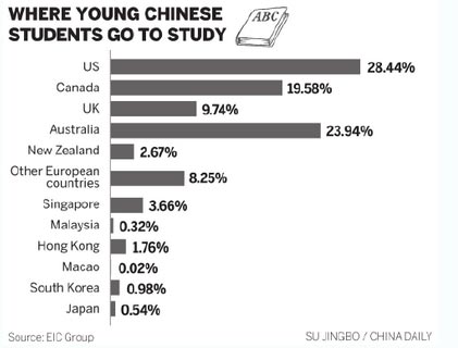 Overseas study attractive at earlier age