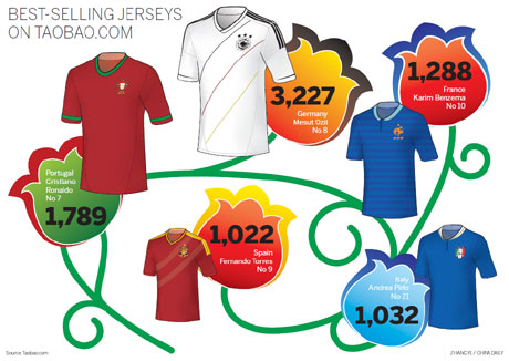 Online retailers cash in on Euro 2012