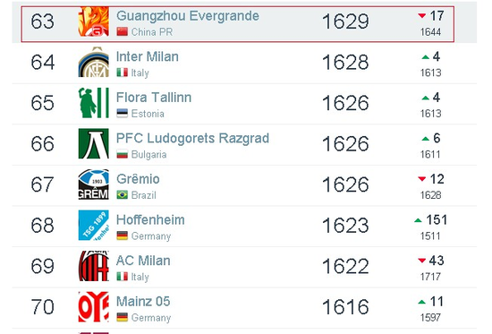 Guangzhou Evergrande overtakes Milan, Inter in club rankings