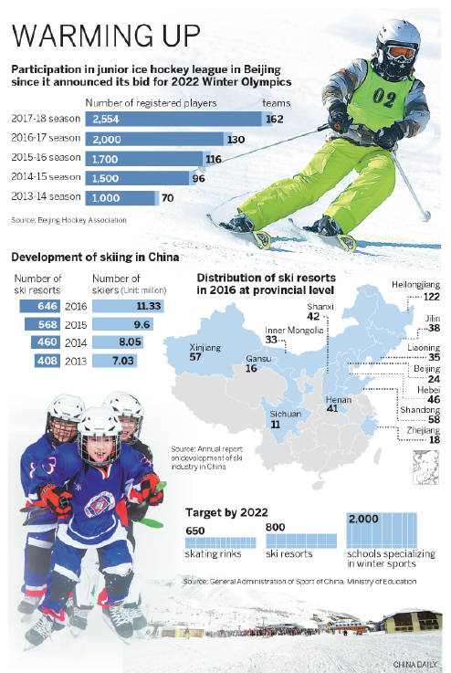 Olympic ambitions for winter sports
