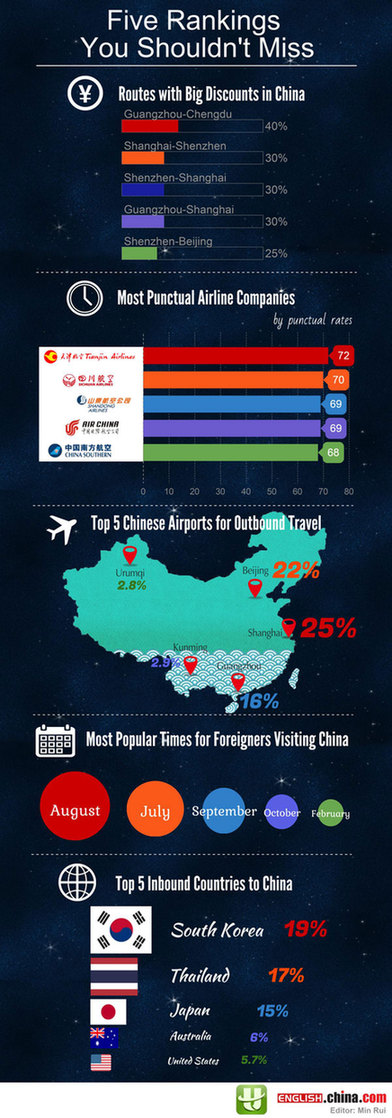 Five Chinese Air Travel Rankings You Shouldn't Miss