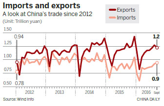 Weak trade beginning to stabilize