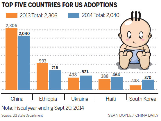 China still No 1 for US adoptions