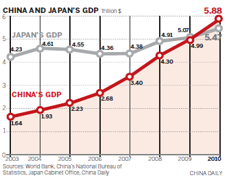 Caution as economy overtakes Japan's