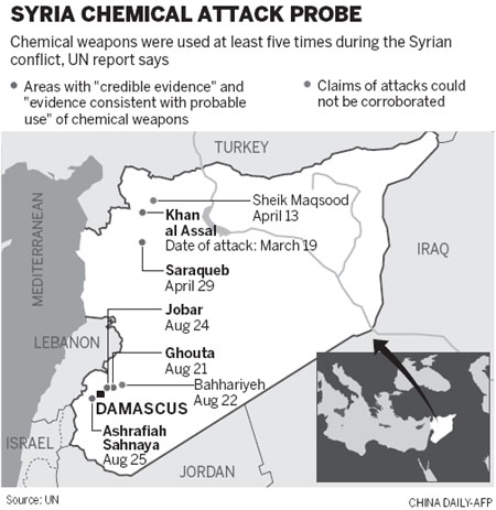 UN team finds likely use of chemical weapons in Syria
