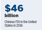 Chinese investment in US may slow