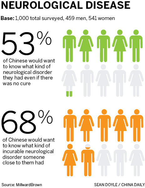 Attitudes on neurological ills vary globally: study