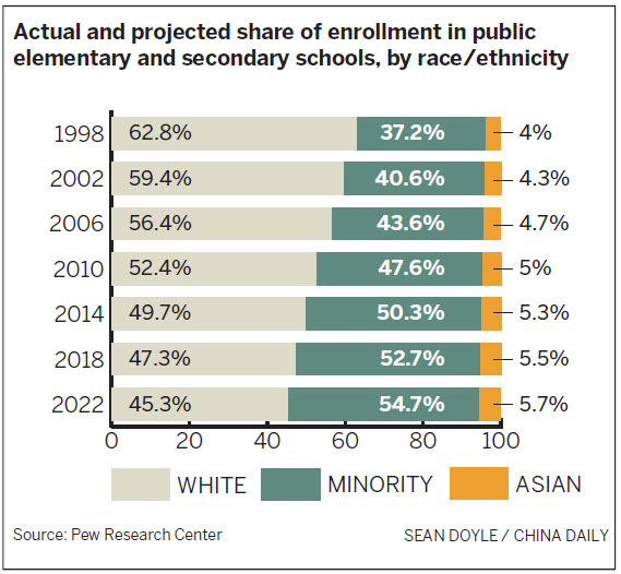 Minorities outnumber whites in US schools