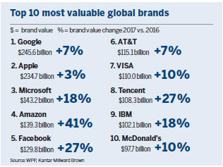 Tencent 8th most valuable global brand